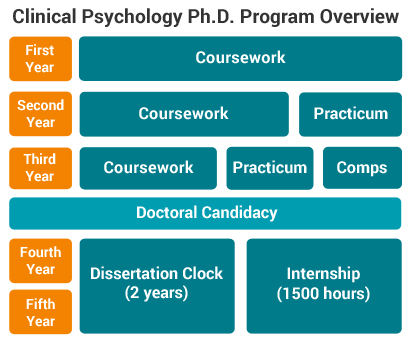 how to do phd in clinical psychology
